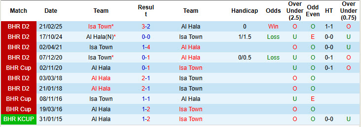 Nhận định, soi kèo Isa Town vs Al Hala, 23h00 ngày 4/6: Đánh chiếm ngôi đầu - Ảnh 4