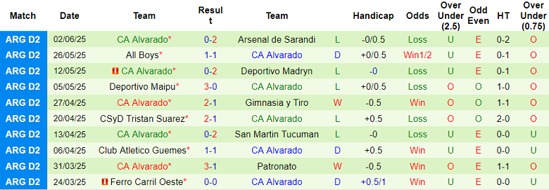 Nhận định, soi kèo Los Andes vs Alvarado, 06h00 ngày 6/6: Cửa dưới thất thế - Ảnh 2
