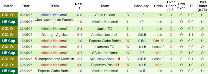 Nhận định, soi kèo Millonarios vs Atletico Nacional, 8h15 ngày 6/6: Phong độ trái ngược - Ảnh 3