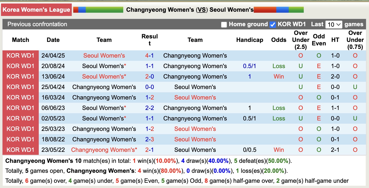 Nhận định, soi kèo Nữ Changnyeong vs Nữ Seoul, 17h00 ngày 5/6: Thắng tiếp lượt về - Ảnh 3