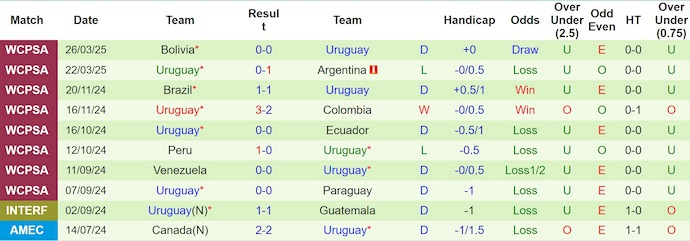 Nhận định, soi kèo Paraguay vs Uruguay, 7h00 ngày 6/6: Cơ hội cho chủ nhà - Ảnh 3