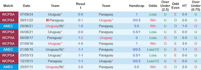 Nhận định, soi kèo Paraguay vs Uruguay, 7h00 ngày 6/6: Cơ hội cho chủ nhà - Ảnh 4