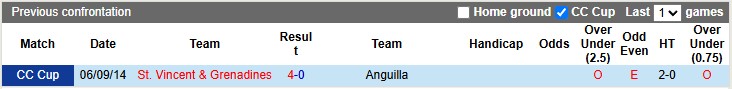 Nhận định, soi kèo St. Vincent & Grenadines vs Anguilla, 6h00 ngày 5/6: Đè bẹp đối thủ - Ảnh 3