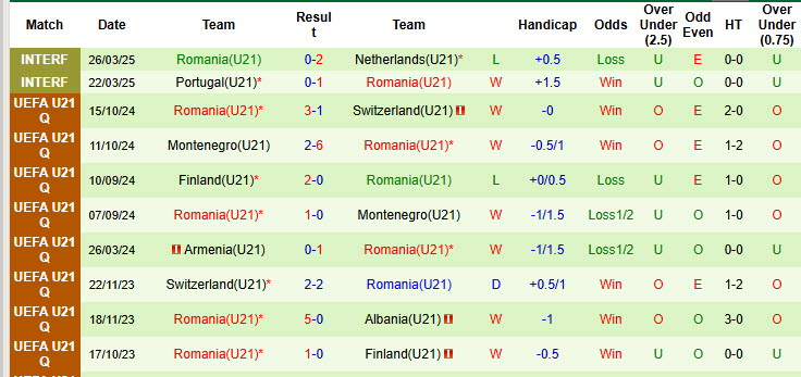 Nhận định, soi kèo U21 Romania vs U21 Georgia, 23h30 ngày 4/6: Đối thủ xứng tầm - Ảnh 3