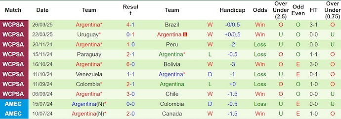 Soi kèo phạt góc Chile vs Argentina, 8h00 ngày 6/6 - Ảnh 2
