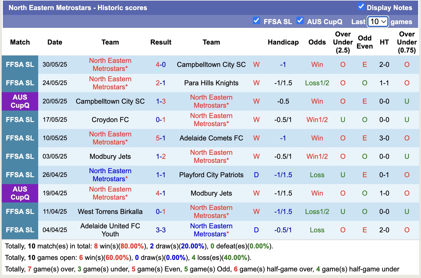 Nhận định, soi kèo Adelaide City vs North Eastern Metrostars, 17h00 ngày 6/6: Củng cố ngôi đầu - Ảnh 3