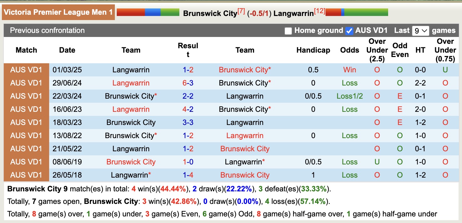 Nhận định, soi kèo Brunswick City vs Langwarrin, 17h00 ngày 6/6: Trôi dần về cuối bảng - Ảnh 4
