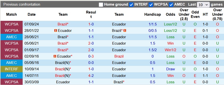 Nhận định, soi kèo Ecuador vs Brazil, 6h00 ngày 6/6: Ra quân khó khăn - Ảnh 3