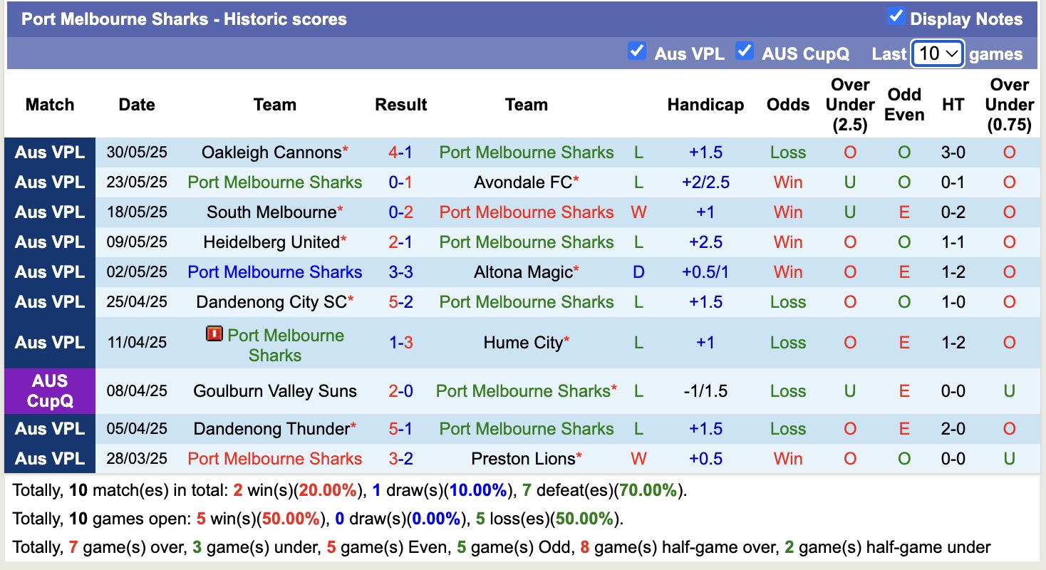 Nhận định, soi kèo Green Gully vs Port Melbourne Sharks, 16h30 ngày 6/6: Đối thủ kị giơ - Ảnh 3