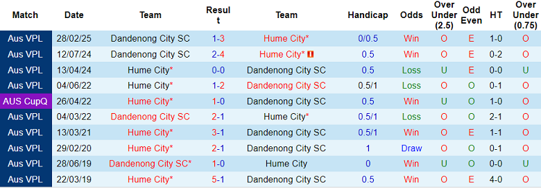 Nhận định, soi kèo Hume City vs Dandenong City, 17h30 ngày 6/6: Khó tin cửa trên - Ảnh 3