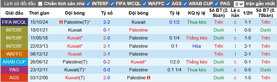 Nhận định, soi kèo Kuwait vs Palestine, 01h15 ngày 6/6: Ca khúc khải hoàn - Ảnh 2