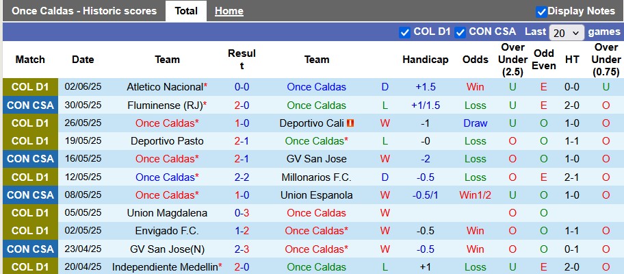 Nhận định, soi kèo Once Caldas vs Independiente, 6h10 ngày 6/6: Khách lấn chủ - Ảnh 1