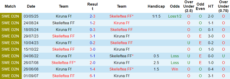Nhận định, soi kèo Skelleftea FF vs Kiruna FF, 18h00 ngày 6/6: Cửa trên thắng thế - Ảnh 3