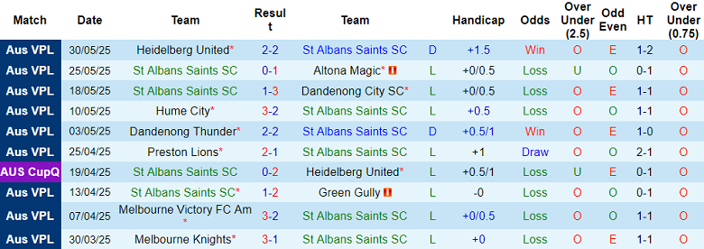 Nhận định, soi kèo St Albans Saints vs South Melbourne, 17h30 ngày 6/6: Thắng tiếp? - Ảnh 1