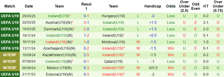Nhận định, soi kèo U19 Anh vs U19 Iceland, 18h00 ngày 6/6: Khó tin ‘tiểu Tam sư’ - Ảnh 2
