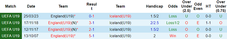 Nhận định, soi kèo U19 Anh vs U19 Iceland, 18h00 ngày 6/6: Khó tin ‘tiểu Tam sư’ - Ảnh 3