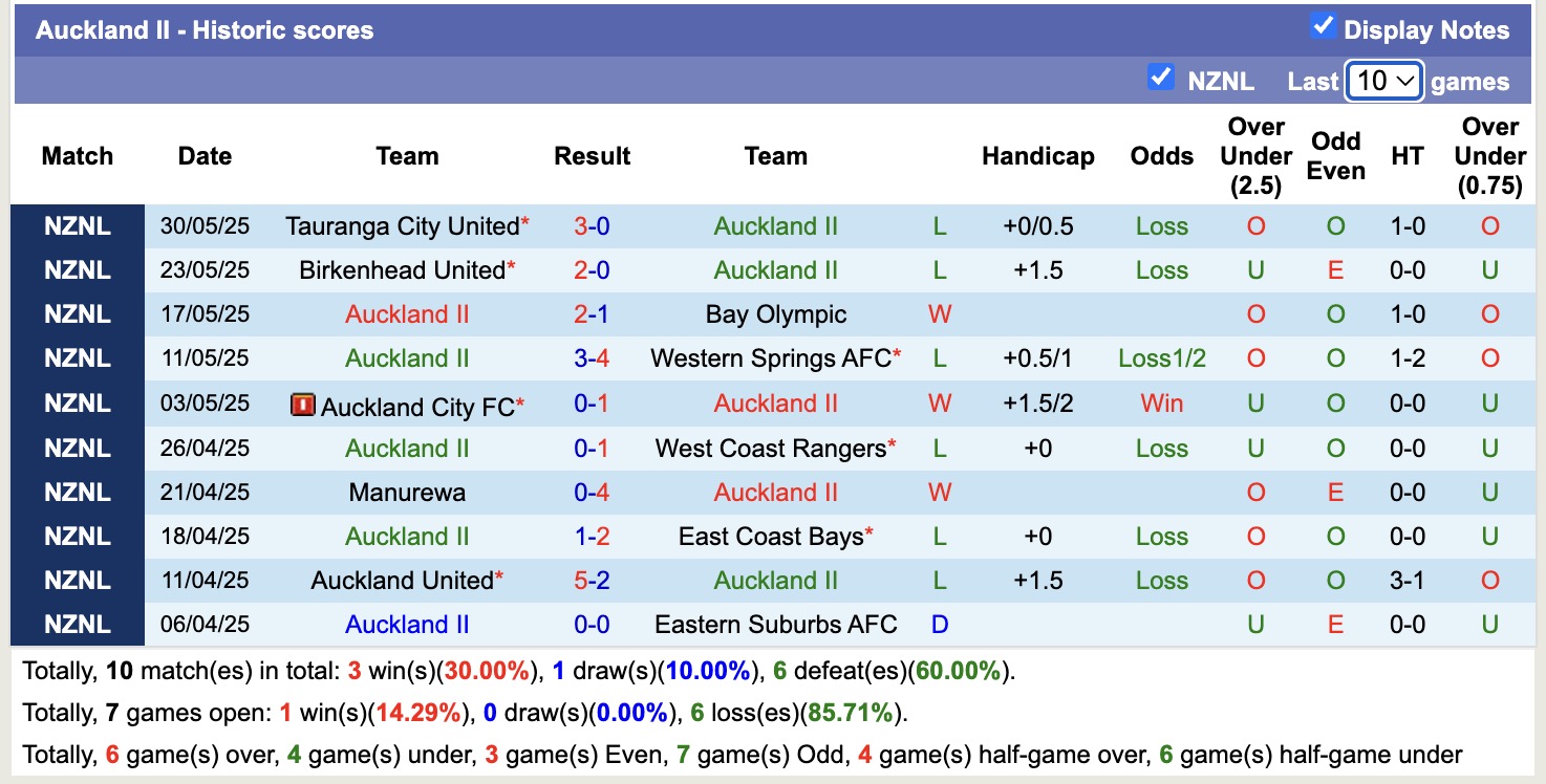Nhận định, soi kèo Auckland II vs Fencibles United, 13h00 ngày 7/6: Những người khốn khổ - Ảnh 2