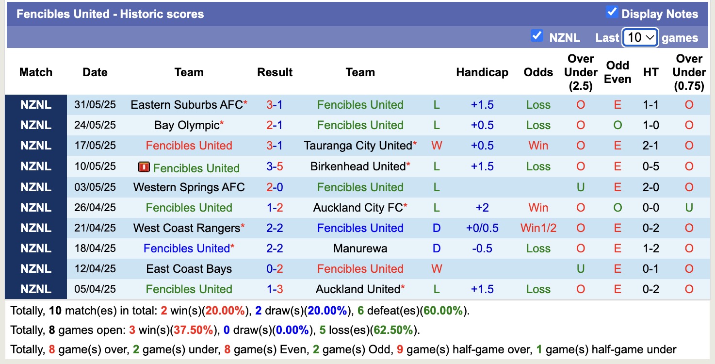 Nhận định, soi kèo Auckland II vs Fencibles United, 13h00 ngày 7/6: Những người khốn khổ - Ảnh 3