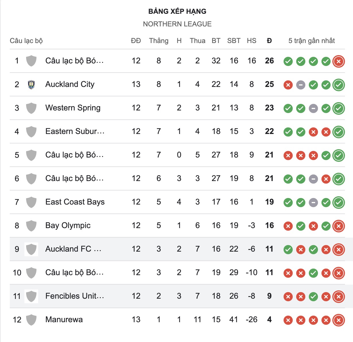 Nhận định, soi kèo Auckland II vs Fencibles United, 13h00 ngày 7/6: Những người khốn khổ - Ảnh 5