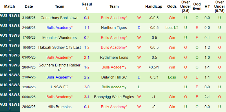 Nhận định, soi kèo Bankstown City vs Bulls Academy, 14h00 ngày 7/6: Tin vào cửa trên - Ảnh 2