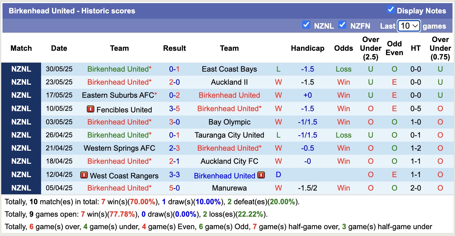Nhận định, soi kèo Birkenhead United vs Auckland United, 13h00 ngày 7/6: Củng cố ngôi đầu - Ảnh 2