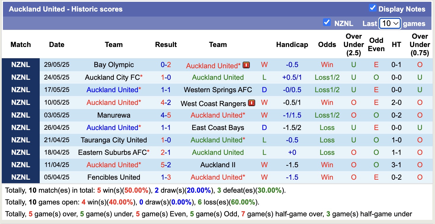 Nhận định, soi kèo Birkenhead United vs Auckland United, 13h00 ngày 7/6: Củng cố ngôi đầu - Ảnh 3