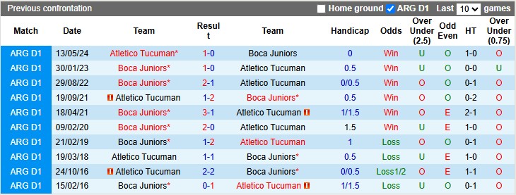 Nhận định, soi kèo Boca Juniors vs Atletico Tucuman, 3h00 ngày 8/6: Vé cho chủ nhà - Ảnh 3
