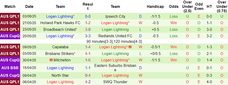 Nhận định, soi kèo Caboolture Sports vs Logan Lightning, 15h00 ngày 7/6: Khó tin cửa trên - Ảnh 2