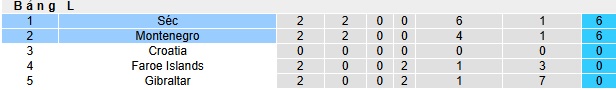 Nhận định, soi kèo CH Séc vs Montenegro, 01h45 ngày 7/6: Lịch sử lên tiếng - Ảnh 1