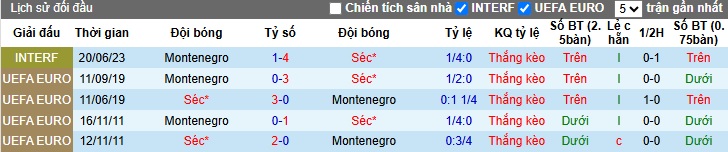 Nhận định, soi kèo CH Séc vs Montenegro, 01h45 ngày 7/6: Lịch sử lên tiếng - Ảnh 2