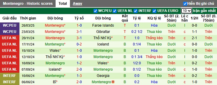 Nhận định, soi kèo CH Séc vs Montenegro, 01h45 ngày 7/6: Lịch sử lên tiếng - Ảnh 3