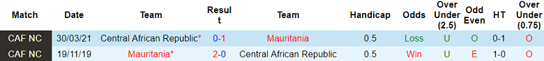 Nhận định, soi kèo CH Trung Phi vs Mauritania, 02h00 ngày 7/6: Bất ngờ? - Ảnh 3