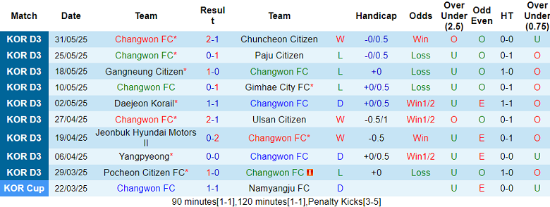 Nhận định, soi kèo Changwon vs Gyeongju, 15h00 ngày 7/6: Niềm vui ngắn ngủi - Ảnh 1