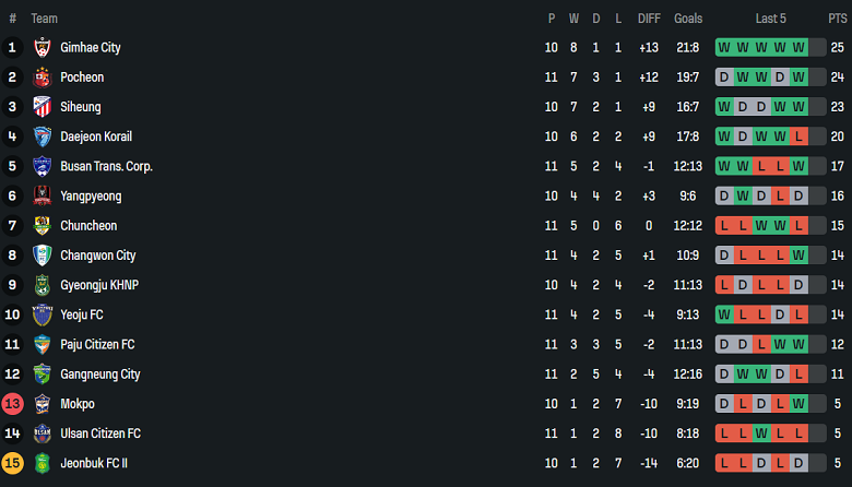 Nhận định, soi kèo Changwon vs Gyeongju, 15h00 ngày 7/6: Niềm vui ngắn ngủi - Ảnh 4