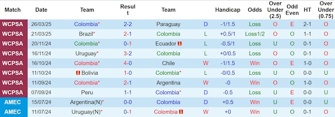 Nhận định, soi kèo Colombia vs Peru, 3h30 ngày 7/6: Khó có bất ngờ - Ảnh 2