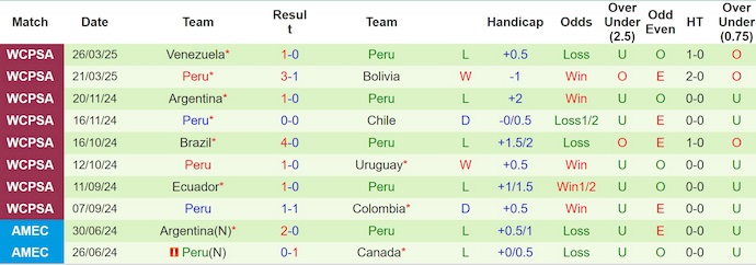 Nhận định, soi kèo Colombia vs Peru, 3h30 ngày 7/6: Khó có bất ngờ - Ảnh 3