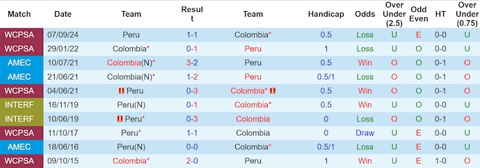 Nhận định, soi kèo Colombia vs Peru, 3h30 ngày 7/6: Khó có bất ngờ - Ảnh 4