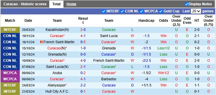 Nhận định, soi kèo Curacao vs Saint Lucia, 6h30 ngày 7/6: Chiến thắng tưng bừng. - Ảnh 1