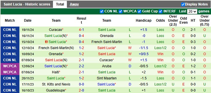 Nhận định, soi kèo Curacao vs Saint Lucia, 6h30 ngày 7/6: Chiến thắng tưng bừng. - Ảnh 2