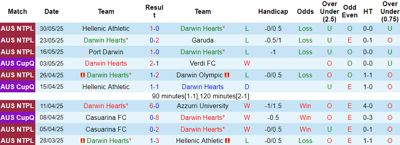 Nhận định, soi kèo Darwin Hearts vs Casuarina, 19h00 ngày 6/6: Niềm tin cửa trên - Ảnh 1