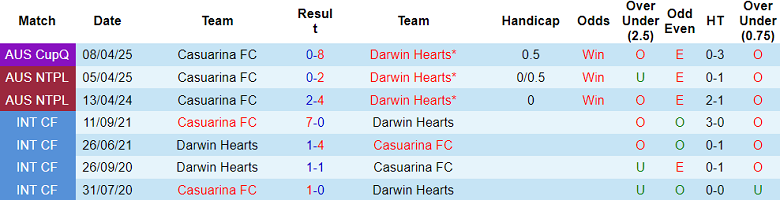 Nhận định, soi kèo Darwin Hearts vs Casuarina, 19h00 ngày 6/6: Niềm tin cửa trên - Ảnh 3