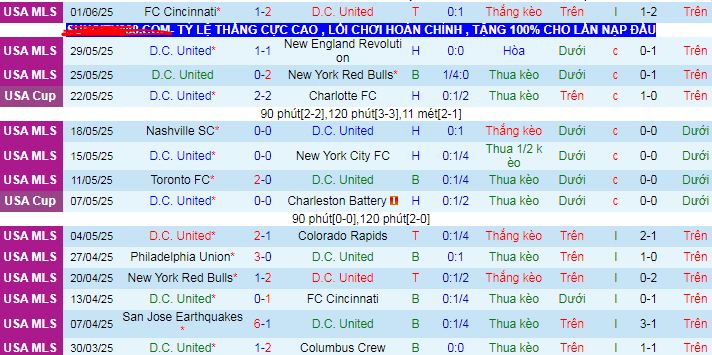 Nhận định, soi kèo DC United vs Chicago Fire, 06h30 ngày 8/6 - Ảnh 1