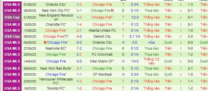 Nhận định, soi kèo DC United vs Chicago Fire, 06h30 ngày 8/6 - Ảnh 2