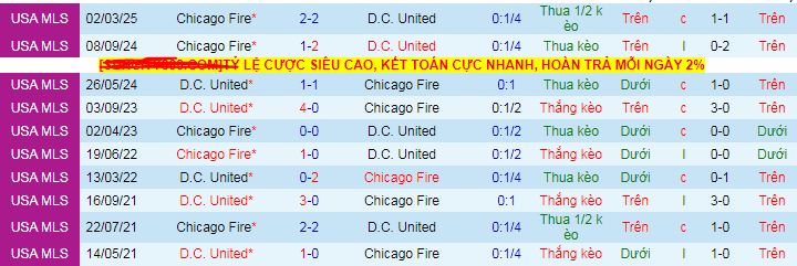 Nhận định, soi kèo DC United vs Chicago Fire, 06h30 ngày 8/6 - Ảnh 3