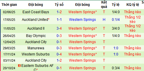Nhận định, soi kèo East Coast Bays vs Western Springs, 10h00 ngày 7/6 - Ảnh 5