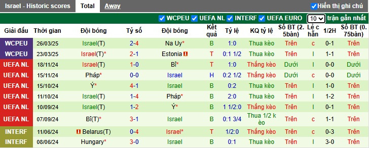 Nhận định, soi kèo Estonia vs Israel, 01h45 ngày 7/6: Cầm chân nhau! - Ảnh 3
