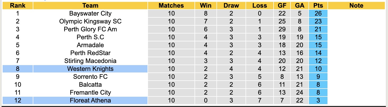 Nhận định, soi kèo Floreat Athena vs Western Knights, 14h00 ngày 7/6: Chiến thắng xa nhà - Ảnh 5