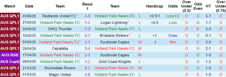 Nhận định, soi kèo Holland Park Hawks vs Magic United, 15h00 ngày 7/6: Cửa trên ‘ghi điểm’ - Ảnh 1