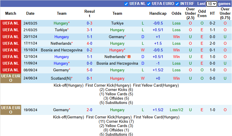Nhận định, soi kèo Hungary vs Thụy Điển, 0h30 ngày 7/6: Chưa thể khá hơn - Ảnh 2