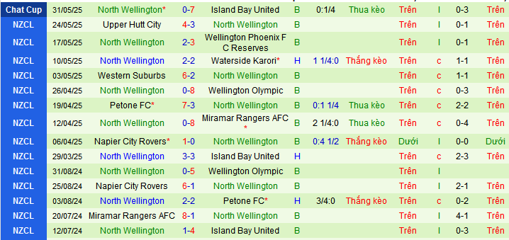 Nhận định, soi kèo Island Bay United vs North Wellington, 10h30 ngày 7/6 - Ảnh 2